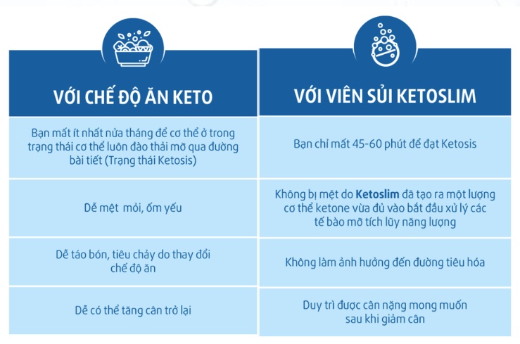 C&Ocirc;NG DỤNG KETO SLIM